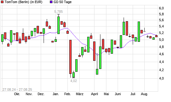 TomTom-Aktie unter 50-Tage-Linie