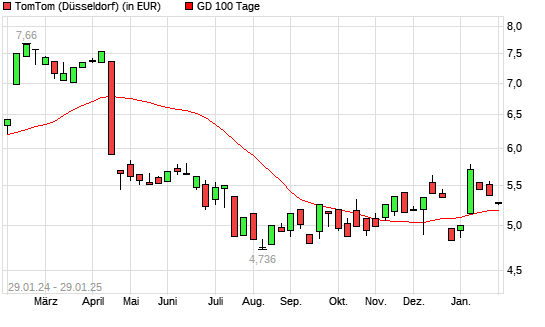 TomTom-Aktie über 100-Tage-Linie