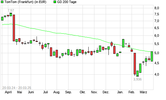 TomTom-Aktie über 200-Tage-Linie
