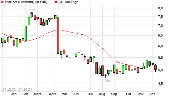 TomTom-Aktie unter 100-Tage-Linie