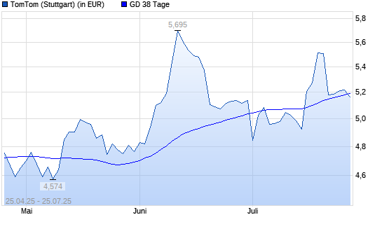 TomTom-Aktie unter 38-Tage-Linie