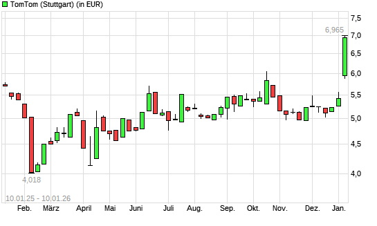 TomTom-Aktie mit neuem 12-Monats-Hoch
