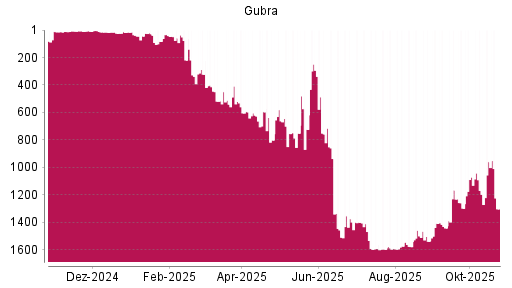 BOTSI®-Advisor belässt Gubra weiter auf Rang 3