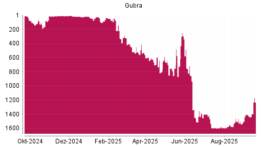 BOTSI®-Advisor Hochstufung Gubra von Rang 1443 auf ...