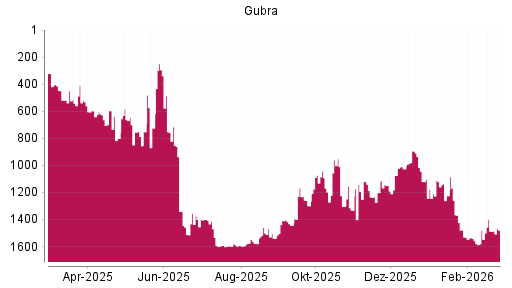 BOTSI®-Advisor Abstufung Gubra von Rang 1479 auf ...