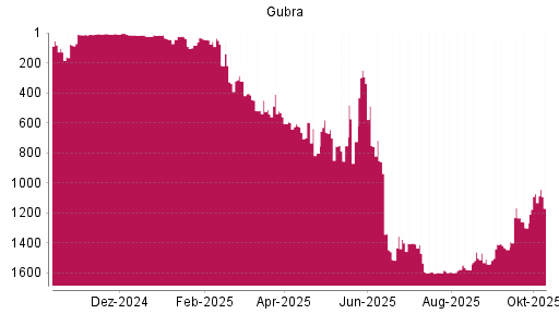 BOTSI®-Advisor Hochstufung Gubra von Rang 752 auf ...