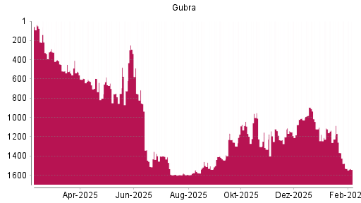 BOTSI®-Advisor Abstufung Gubra von Rang 1531 auf ...