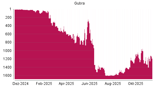 BOTSI®-Advisor Abstufung Gubra von Rang 28 auf ...