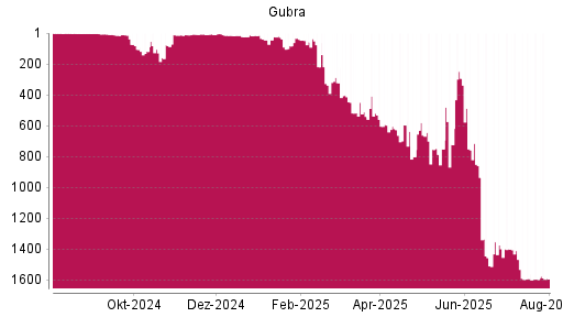 BOTSI®-Advisor Hochstufung Gubra von Rang 1598 auf ...