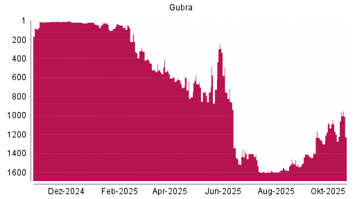 BOTSI®-Advisor Hochstufung Gubra von Rang 1579 auf ...