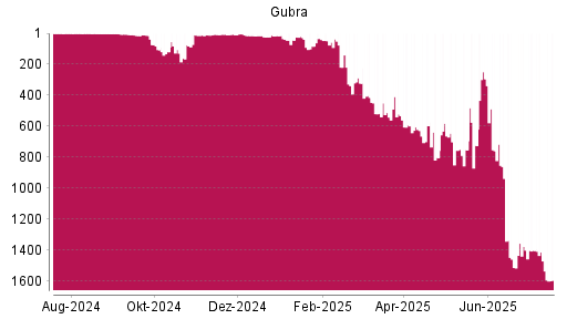 BOTSI®-Advisor Abstufung Gubra von Rang 322 auf ...