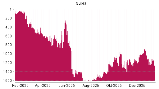 BOTSI®-Advisor Abstufung Gubra von Rang 1121 auf ...