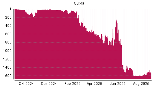 BOTSI®-Advisor Abstufung Gubra von Rang 1501 auf ...