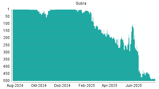 BOTSI®-Advisor belässt Gubra weiter auf Rang 1