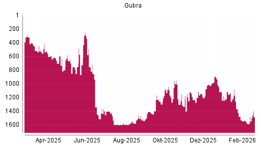 BOTSI®-Advisor Hochstufung Gubra von Rang 1075 auf ...