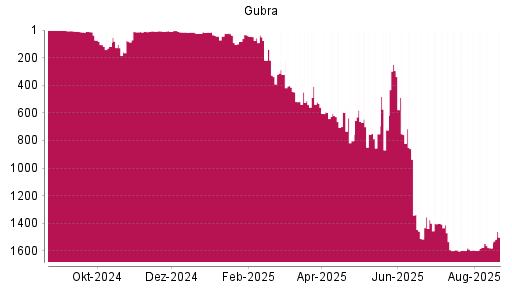 BOTSI®-Advisor Abstufung Gubra von Rang 758 auf ...