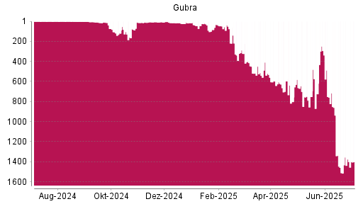 BOTSI®-Advisor Abstufung Gubra von Rang 1375 auf ...