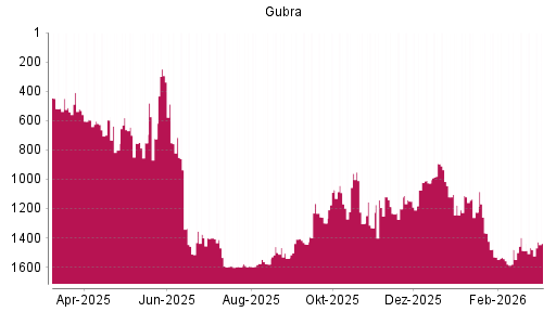 BOTSI®-Advisor Hochstufung Gubra von Rang 1202 auf ...