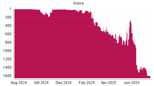 BOTSI®-Advisor Hochstufung Gubra von Rang 802 auf ...