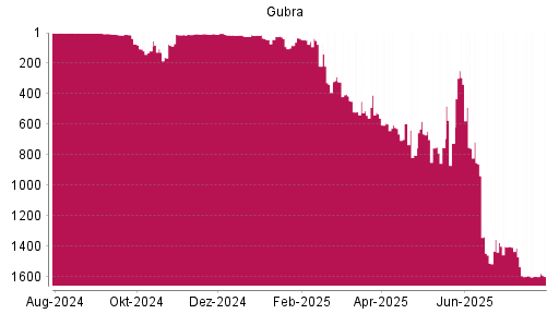 BOTSI®-Advisor Abstufung Gubra von Rang 1593 auf ...