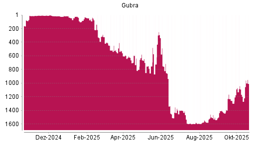 BOTSI®-Advisor Abstufung Gubra von Rang 106 auf ...