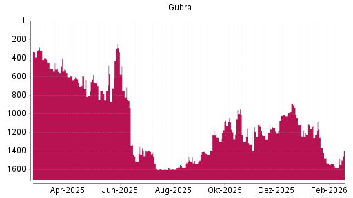 BOTSI®-Advisor Abstufung Gubra von Rang 1072 auf ...
