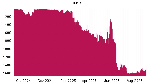 BOTSI®-Advisor Abstufung Gubra von Rang 1575 auf ...