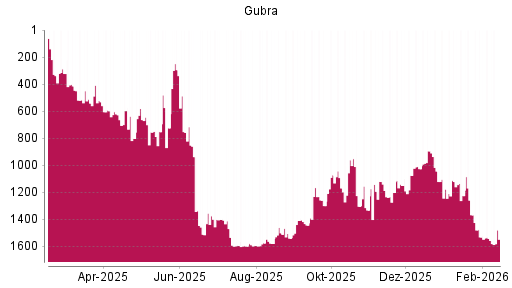 BOTSI®-Advisor Abstufung Gubra von Rang 1121 auf ...