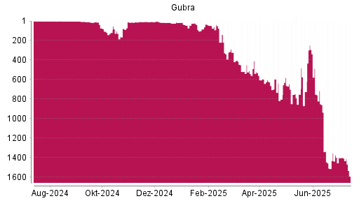 BOTSI®-Advisor Hochstufung Gubra von Rang 802 auf ...