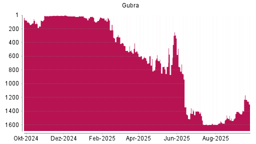 BOTSI®-Advisor Abstufung Gubra von Rang 1166 auf ...