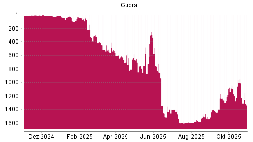 BOTSI®-Advisor Hochstufung Gubra von Rang 1540 auf Rang 1409