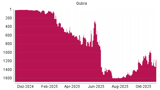 BOTSI®-Advisor belässt Gubra weiter auf Rang 3