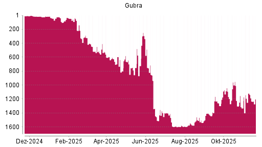 BOTSI®-Advisor Abstufung Gubra von Rang 1187 auf ...