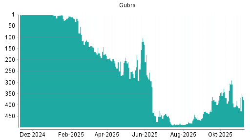 BOTSI®-Advisor belässt Gubra weiter auf Rang 1