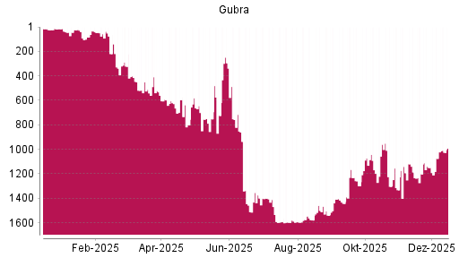 BOTSI®-Advisor Abstufung Gubra von Rang 960 auf ...