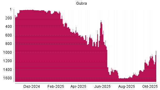 BOTSI®-Advisor Abstufung Gubra von Rang 517 auf ...