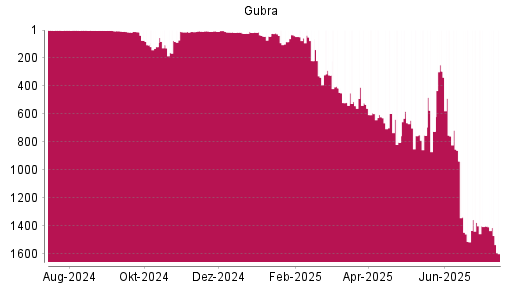 BOTSI®-Advisor Abstufung Gubra von Rang 1401 auf ...