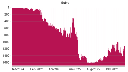 BOTSI®-Advisor Hochstufung Gubra von Rang 83 auf ...