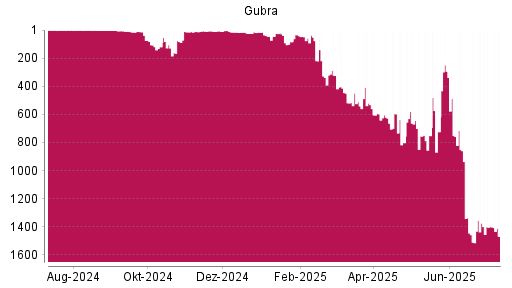 BOTSI®-Advisor Abstufung Gubra von Rang 1375 auf ...