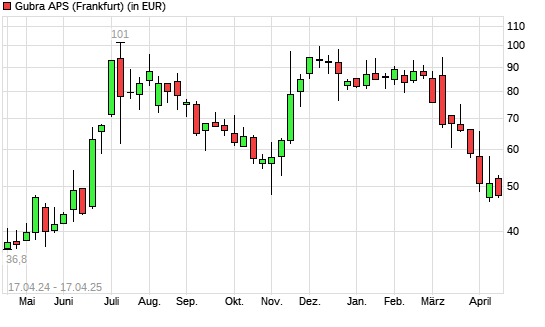 Gubra-Aktie mit neuem 6-Monats-Tief