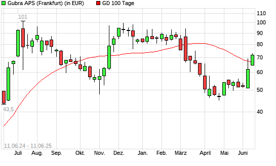 Gubra-Aktie über 100-Tage-Linie