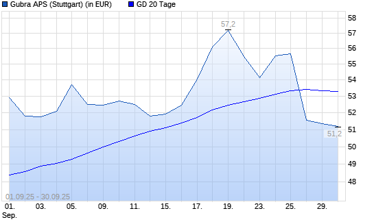 Gubra-Aktie &uuml;ber 20-Tage-Linie