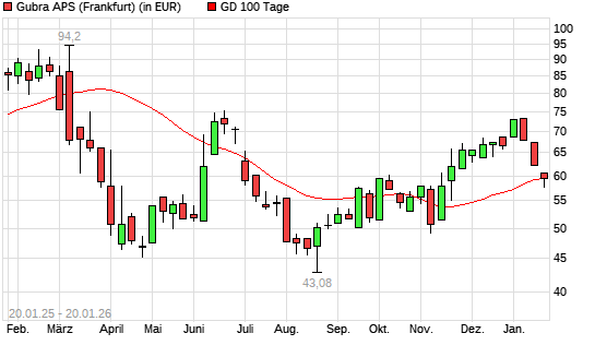 Gubra-Aktie unter 100-Tage-Linie