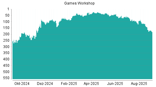BOTSI®-Advisor Abstufung Games Workshop Group von Rang 171 auf Rang 182