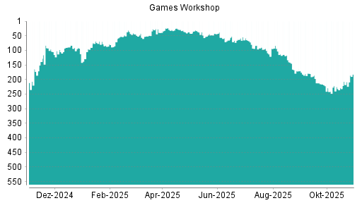 BOTSI®-Advisor Hochstufung Games Workshop Group von Rang 208 auf ...
