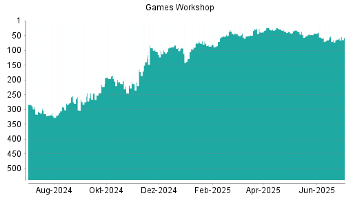 BOTSI®-Advisor Hochstufung Games Workshop Group von Rang 66 auf ...