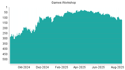 BOTSI®-Advisor Abstufung Games Workshop Group von Rang 103 auf ...