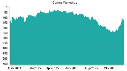 BOTSI®-Advisor Abstufung Games Workshop Group von Rang 65 auf ...
