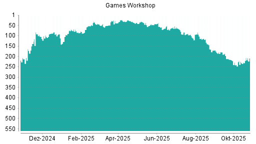 BOTSI®-Advisor Abstufung Games Workshop Group von Rang 142 auf ...