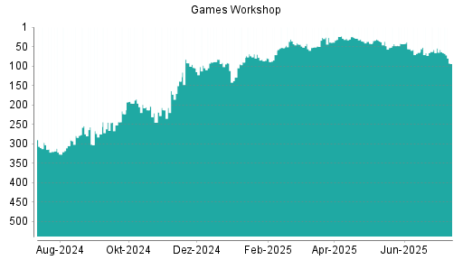 BOTSI®-Advisor Hochstufung Games Workshop Group von Rang 53 auf ...